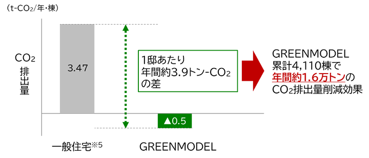 CO2排出量の比較※1