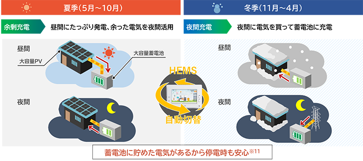 蓄電池に貯めた電気があるから停電時も安心※11