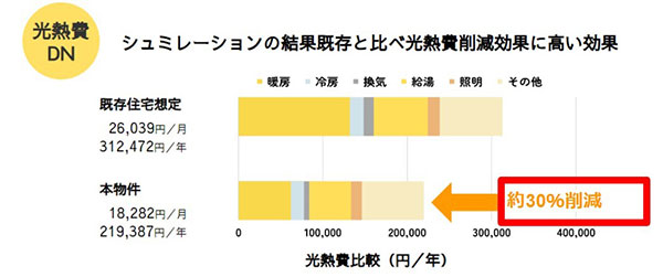 光熱費DN　シュミレーションの結果既存と比べ光熱費削減効果に高い効果　本物件約30％削減