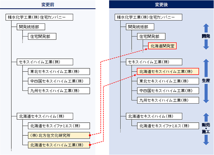 生産部門および開発部門の体制変更図