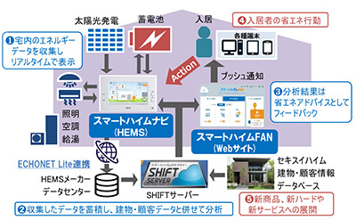 【当社HEMSシステム構成概要】