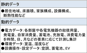 【主な取得データ】