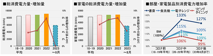 電力消費量の分析結果