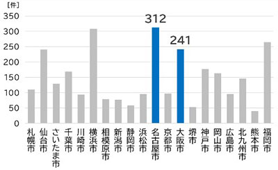 住宅侵入窃盗罪の認知件数（政令指定都市）