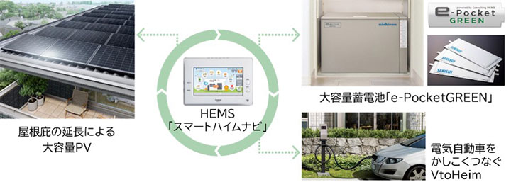 HEMS「スマートハイムナビ」の機器連携イメージ