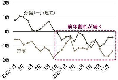 新設住宅着工数（前年同月比）