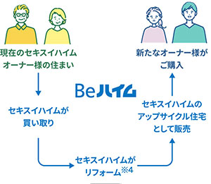 価値ある住まいを次へ紡ぐ「Beハイム」