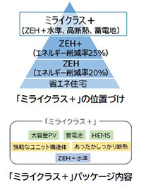 『ミライクラス＋』の位置づけ・『ミライクラス＋』パッケージ内容