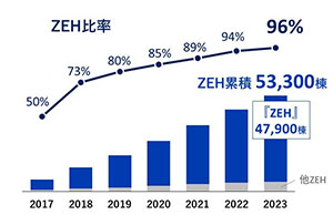 ZEH比率とZEH累積棟数の推移