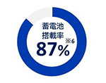 蓄電池搭載率87%