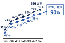 ZEHおよび『ZEH』比率の推移