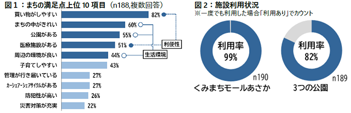 図１：まちの満足点上位10項目・図2：施設利用状況