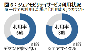 図6：シェアモビリティサービス利用状況