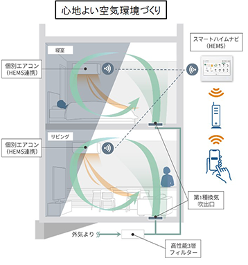 HEMS制御で空気環境をコントロール