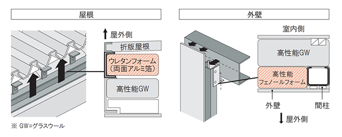 ＜付加断熱工法による断熱性の向上＞