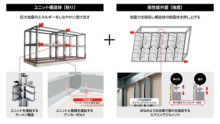ハイブリッド耐震システム『GAIASS2.0』