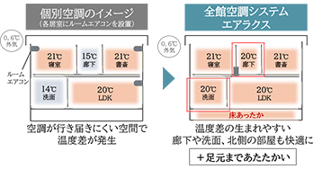 住まい全体の温熱環境をコントロール※10