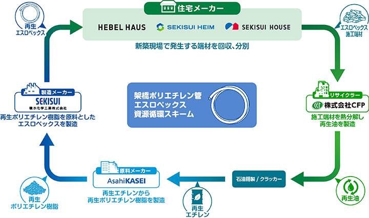 架橋ポリエチレン管「エスロペックス」の資源循環スキーム図