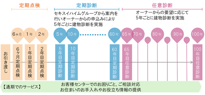 『100年・長期サポートシステム』※1,2,3の概要