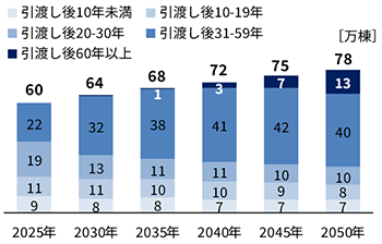 セキスイハイムストック数の推移（予測）