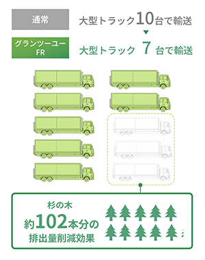 輸送効率化と１邸あたりの環境効果
