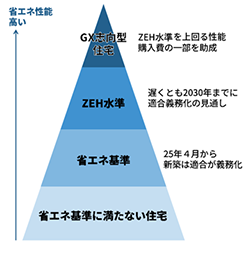 省エネ住宅の区分