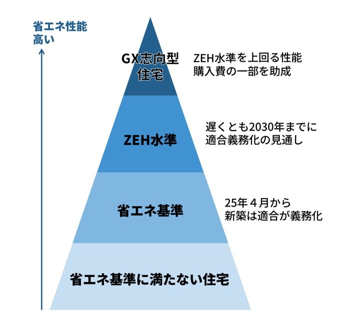 省エネ住宅の区分