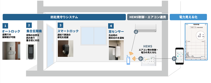 防犯・エネルギー可視化・利便性を実現するHEMS/IoTシステム