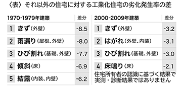 〈表〉それ以外の住宅に対する工業化住宅の劣化発生率の差