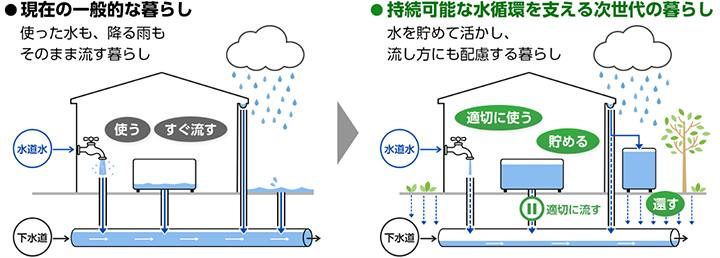 現在の一般的な暮らし・持続可能な水循環を支える次世代の暮らし