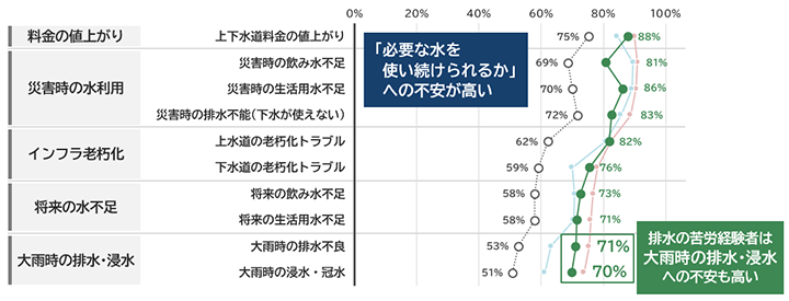 水に関する不安
