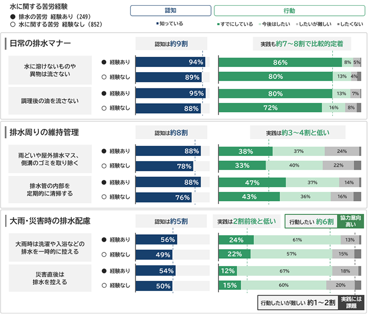 排水配慮に関する認知と行動