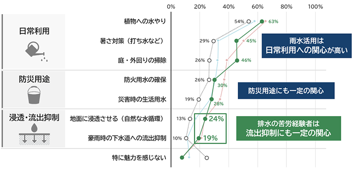 雨水活用で魅力を感じる使い方