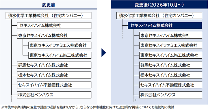 組織再編画像