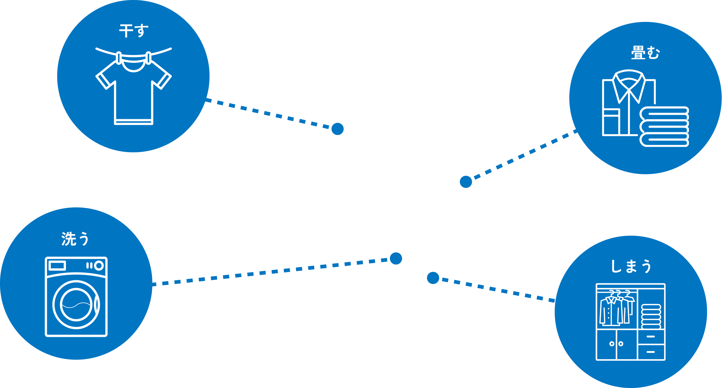 洗う、干す、畳む、しまうを表したアイコン