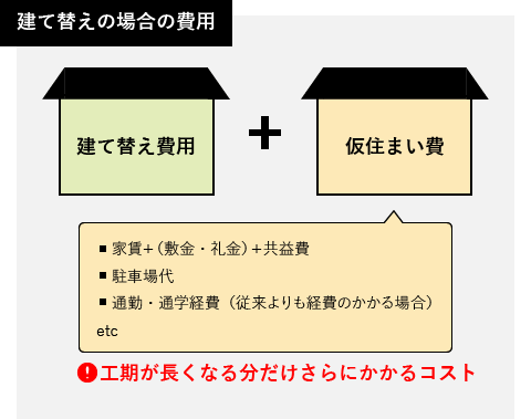 家賃、敷金・礼金、共益費、駐車場代、通勤・通学費など、工期が長くなる分だけさらにコストがかかる