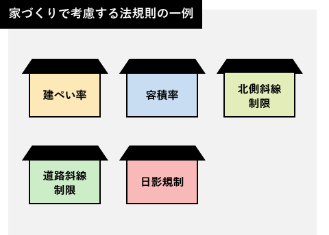 家づくりで考慮する法規則の一例として、建ぺい率、容積率、北側斜線制限、道路斜線制限、日陰規制