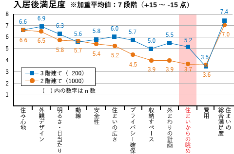 住まいからの眺めの入居後の満足度は2階建て3.7、3階建て5.2