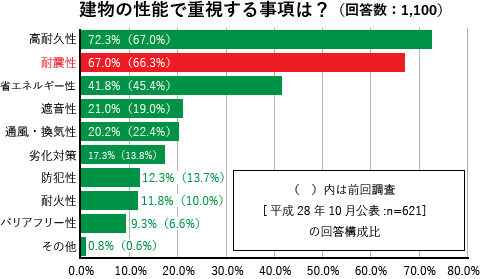 建物の性能で重視する事項のうち、耐震性は67.0%