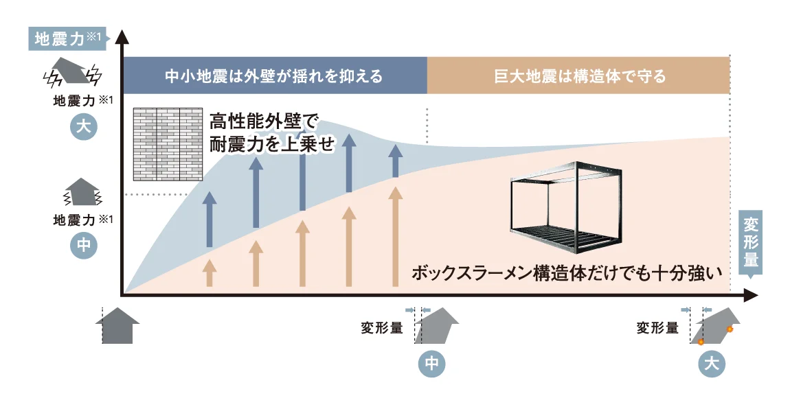 GAIASSが地震力を分散させるしくみ