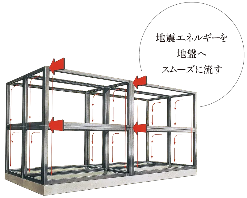地震エネルギーを地盤へスムーズに渡すイメージ