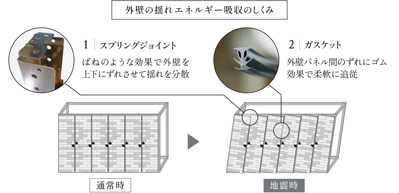 外壁の揺れエネルギー吸収のしくみ