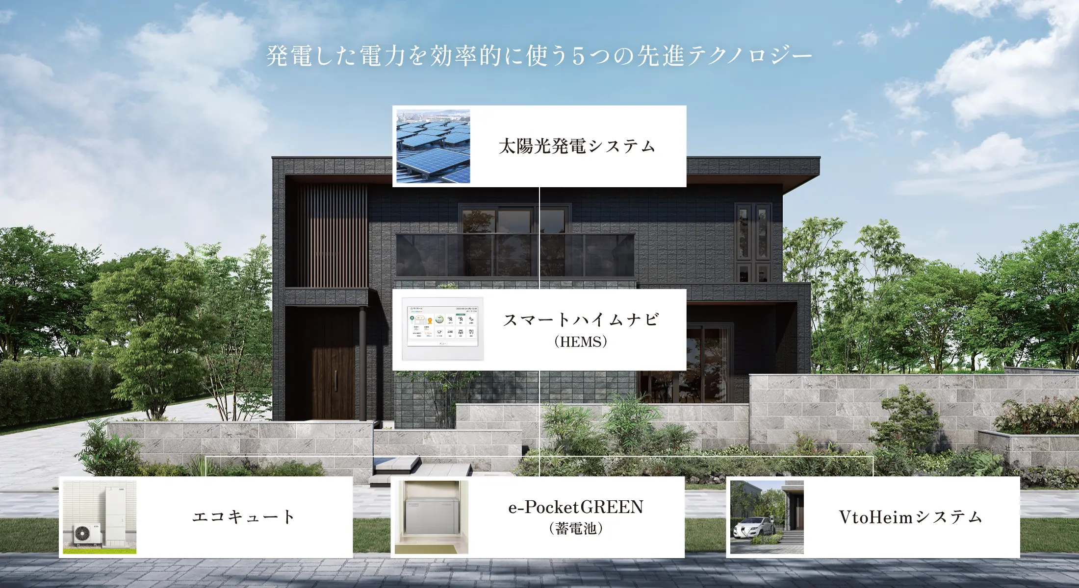 発電した電力を効率的に使う5つの先進テクノロジーの太陽光発電システム、スマートハイムナビ（HEMS）、エコキュート、e-PocketGREEN（蓄電池）、VtoHeimシステム