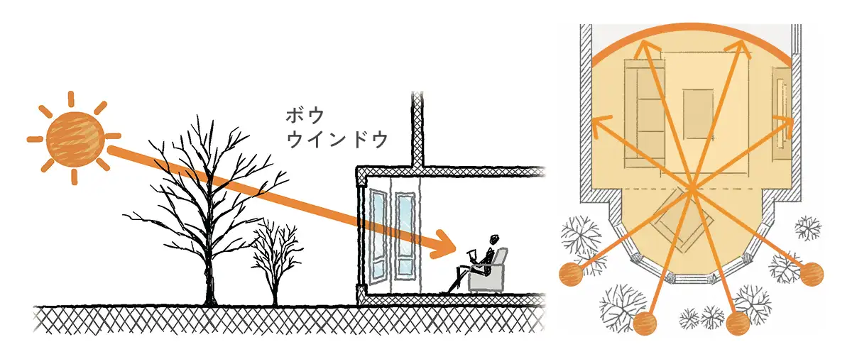 ボウウインドウから、太陽の光と暖かさをたくさん採り入れる様子がわかる図