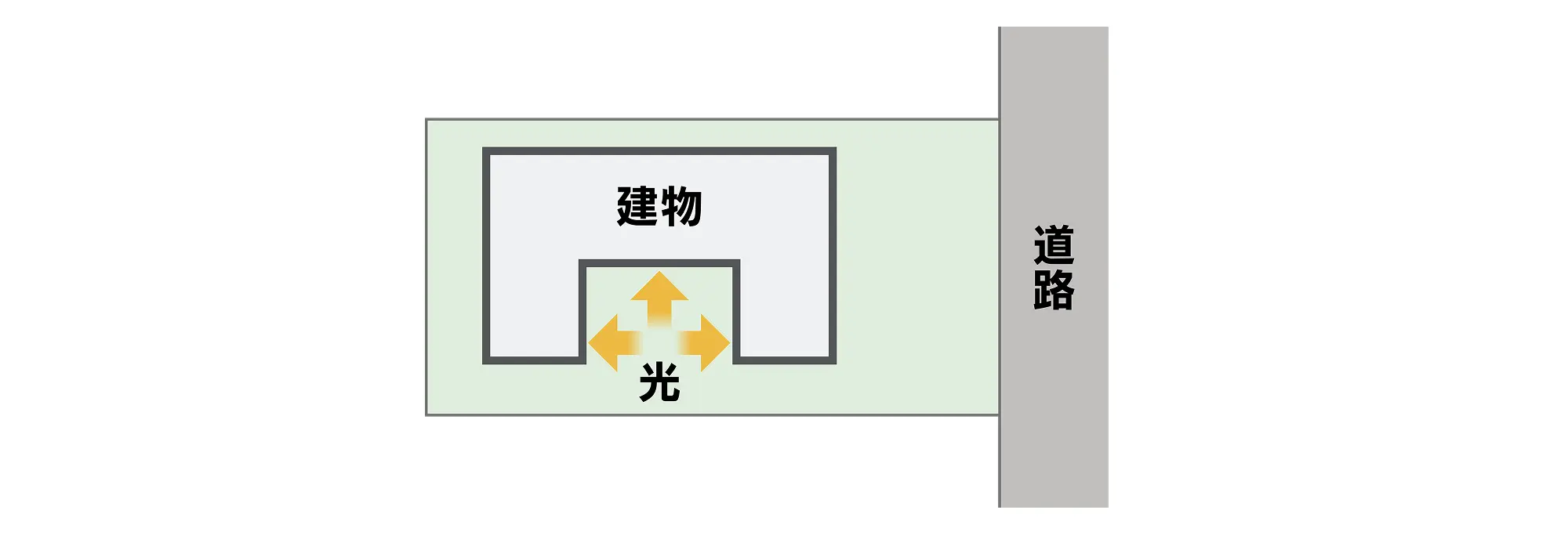 コの字型の間取りを表した模式図