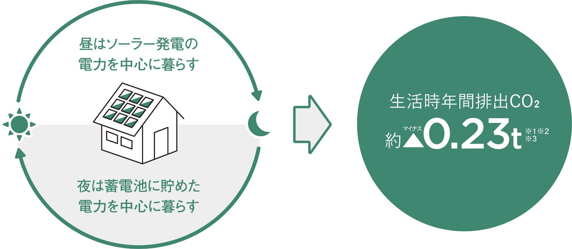 ソーラーと蓄電池の活用