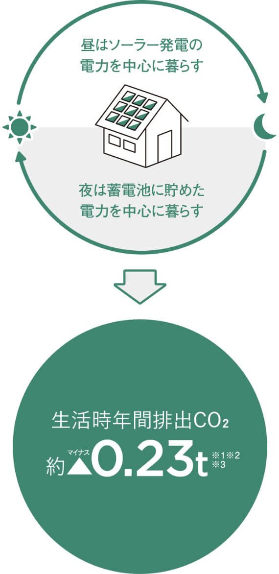 ソーラーと蓄電池の活用