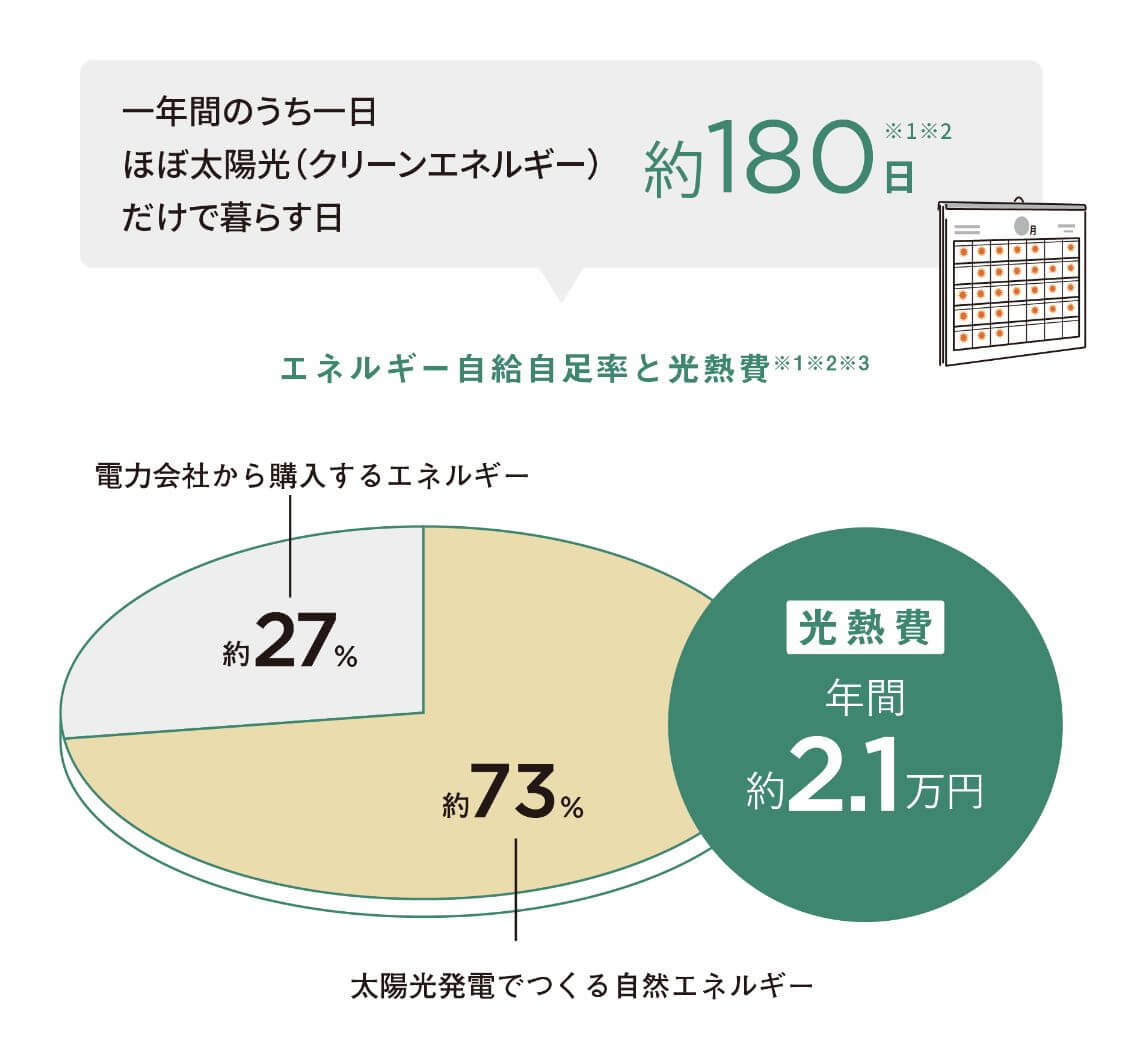 エネルギー自給自足率のグラフと年間光熱費