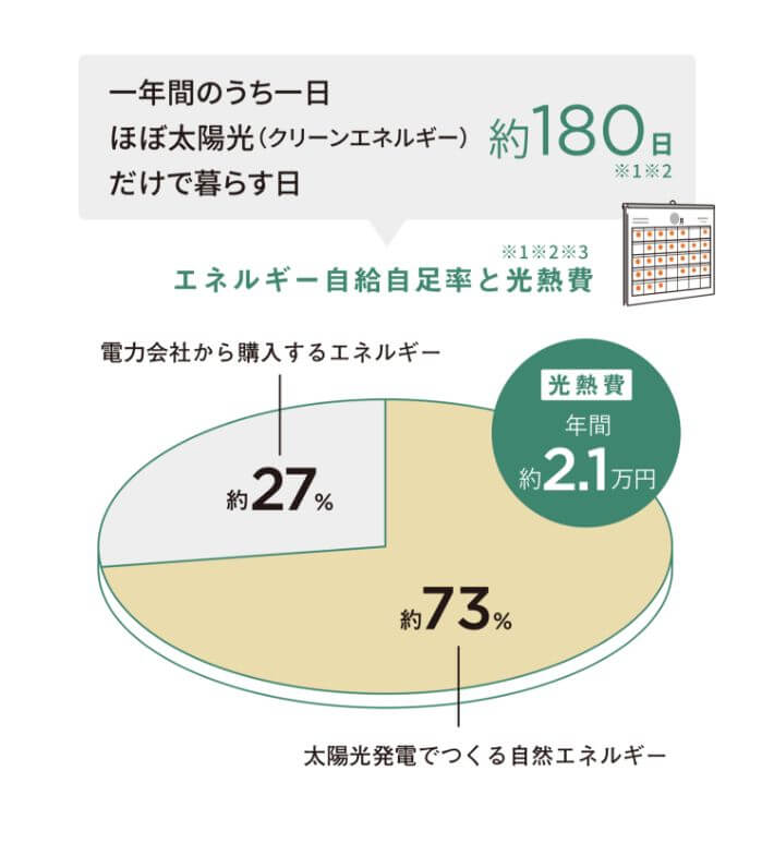 エネルギー自給自足率のグラフと年間光熱費