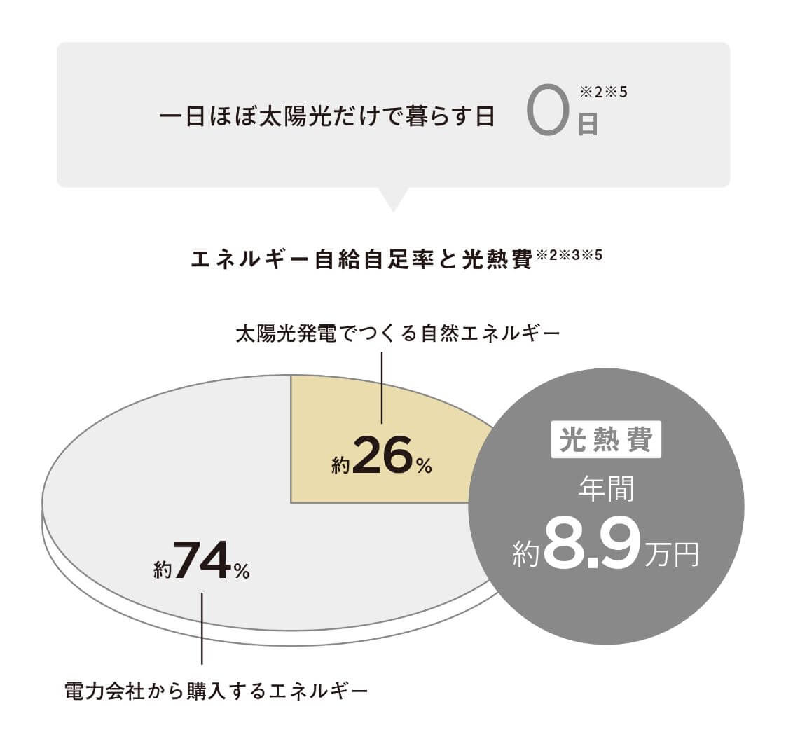 エネルギー自給自足率のグラフと年間光熱費